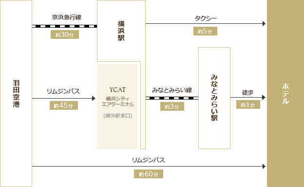 空港からのアクセス(羽田)