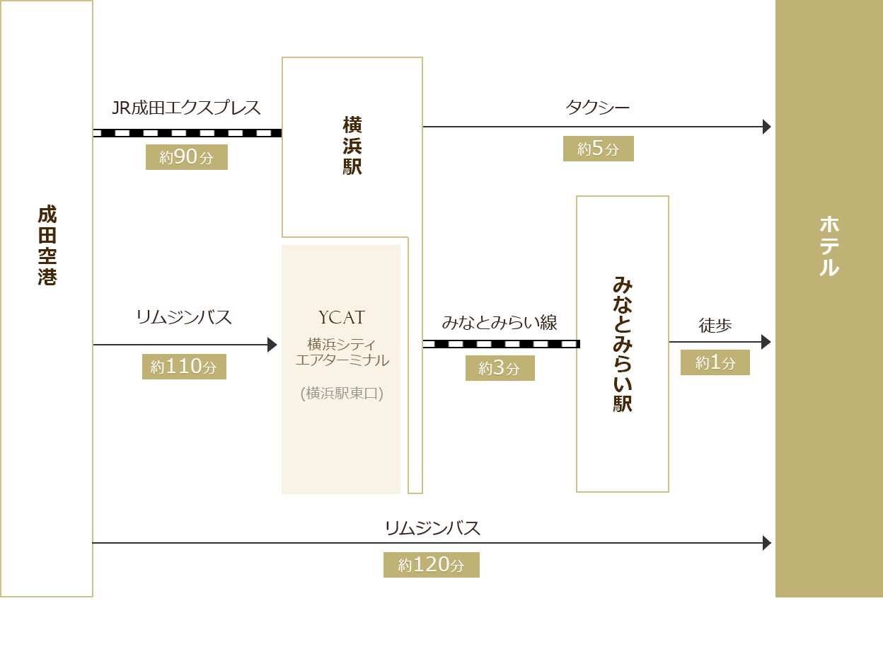 空港からのアクセス(成田)