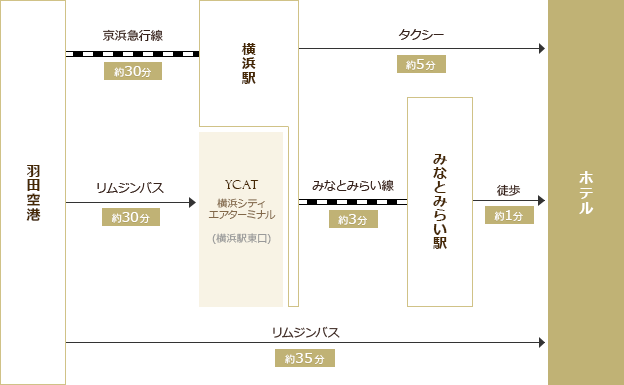 アクセス情報 みなとみらい パシフィコ横浜近くの 横浜ベイホテル東急