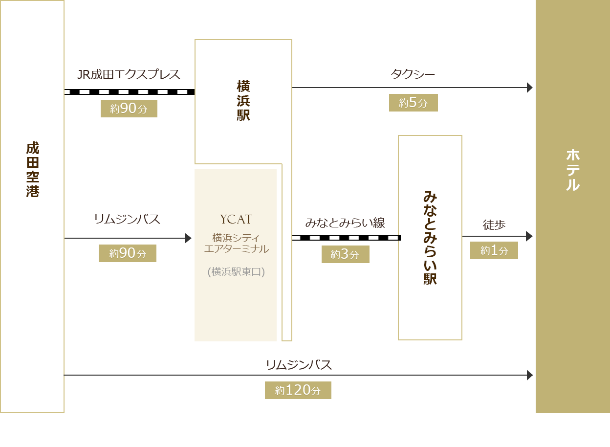 アクセス情報 みなとみらい パシフィコ横浜近くの 横浜ベイホテル東急